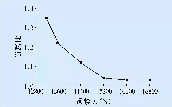 預(yù)緊力對(duì)崩豁比的影響