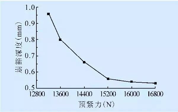 預(yù)緊力對(duì)崩豁比的影響